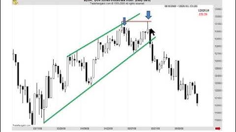 Highlights Video: Trendlines