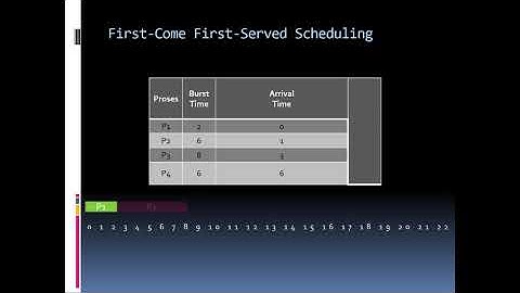 PENJADWALAN CPU - CONTOH ALGORITMA FCFS