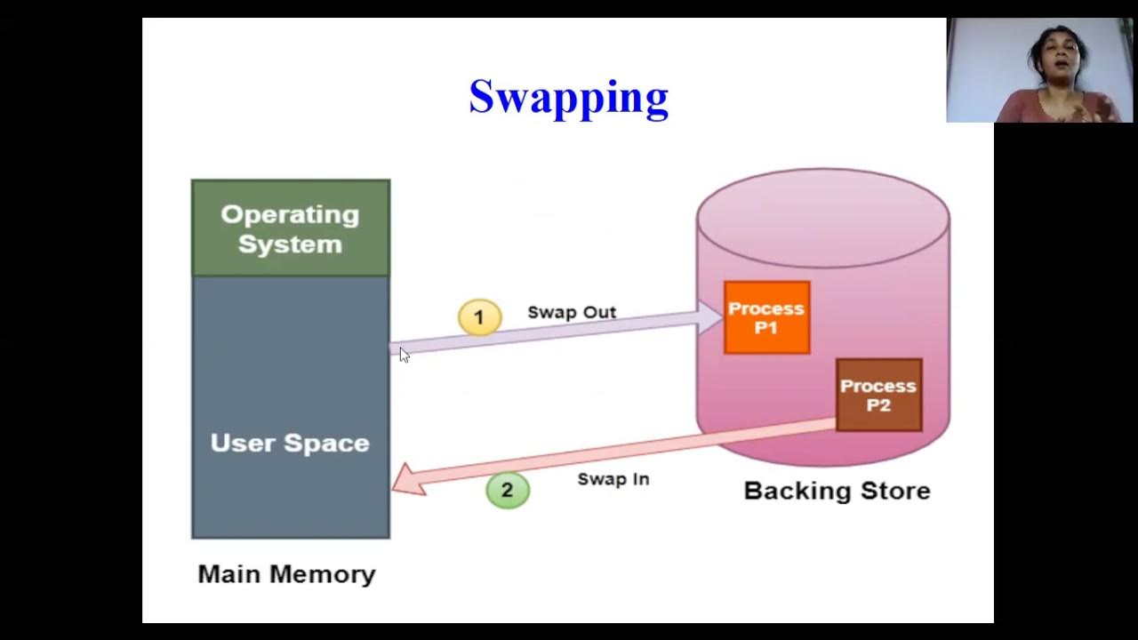 Swapping in OS | Swapping in Operating System | Swap Out | Swap In ...