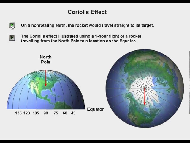 coriolis effect diagram