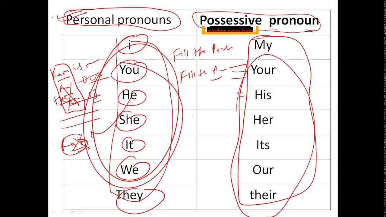 Dative case Possessive pronouns German for beginners