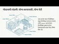 AZ‑305 | 1.3 Describe Azure storage services (मराठी)