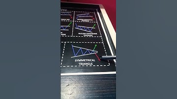 Symmetrical triangle chart pattern #short #viral #trading #priceaction #youtubeshorts