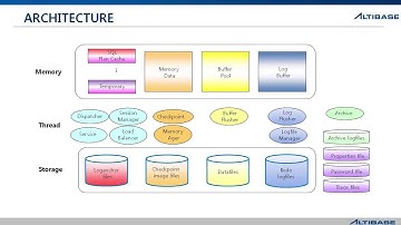 3 1 Altibase Architecture   Architecture