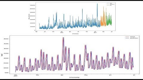 Deep Learning Approach to Predict the Sales Forecast.  (Use headphones)