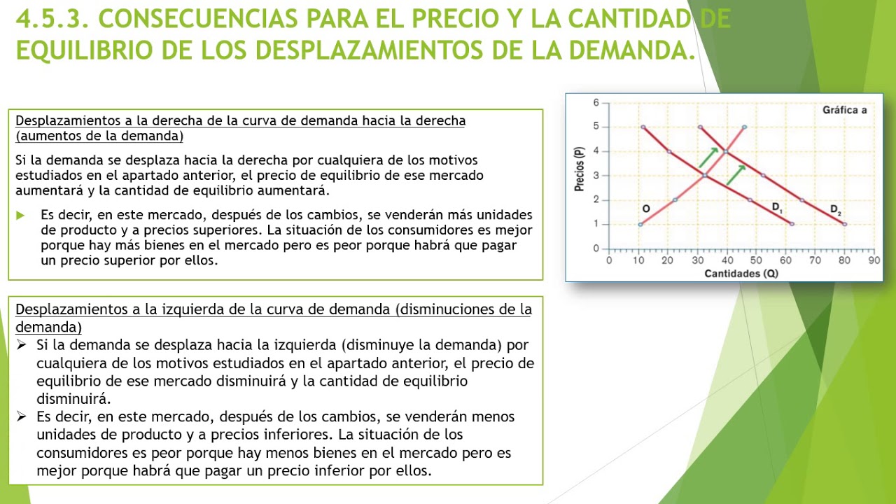 Equilibrio ante desplazamientos de la demanda - YouTube