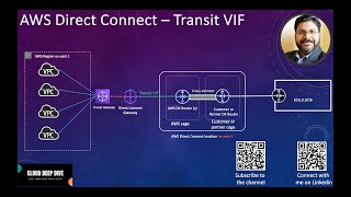 Aws Direct Connect - Transit Virtual Interface Transit Vif