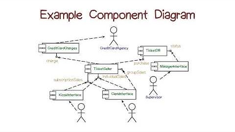 Example Component Diagram