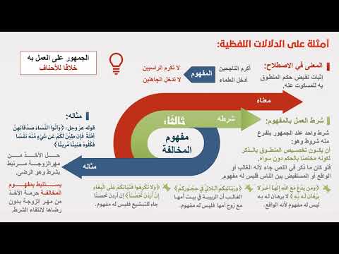 09 جانب التأهيل أمثلة على الركيزة الثانية طرق الاستنباط دلالة مفهوم المخالفة