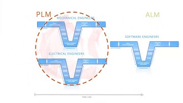 Siemens Polarion ALM Integration for Teamcenter PLM -