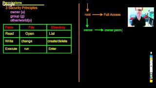 RHCSA Tip of the Week - File Permissions Part 1 - Standard Permissions