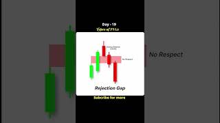 Day - 19 | Types of FVGs in SMC 📈🔥 #trading #forex #smartmoney