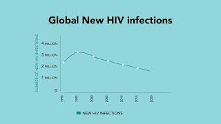 Global new HIV infections in 2022