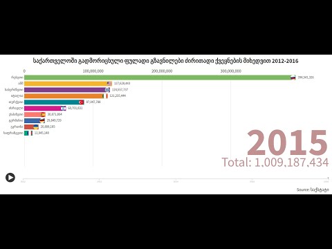 ემიგრანტების მიერ საქართველოში გადმორიცხული ფულადი გზავნილები