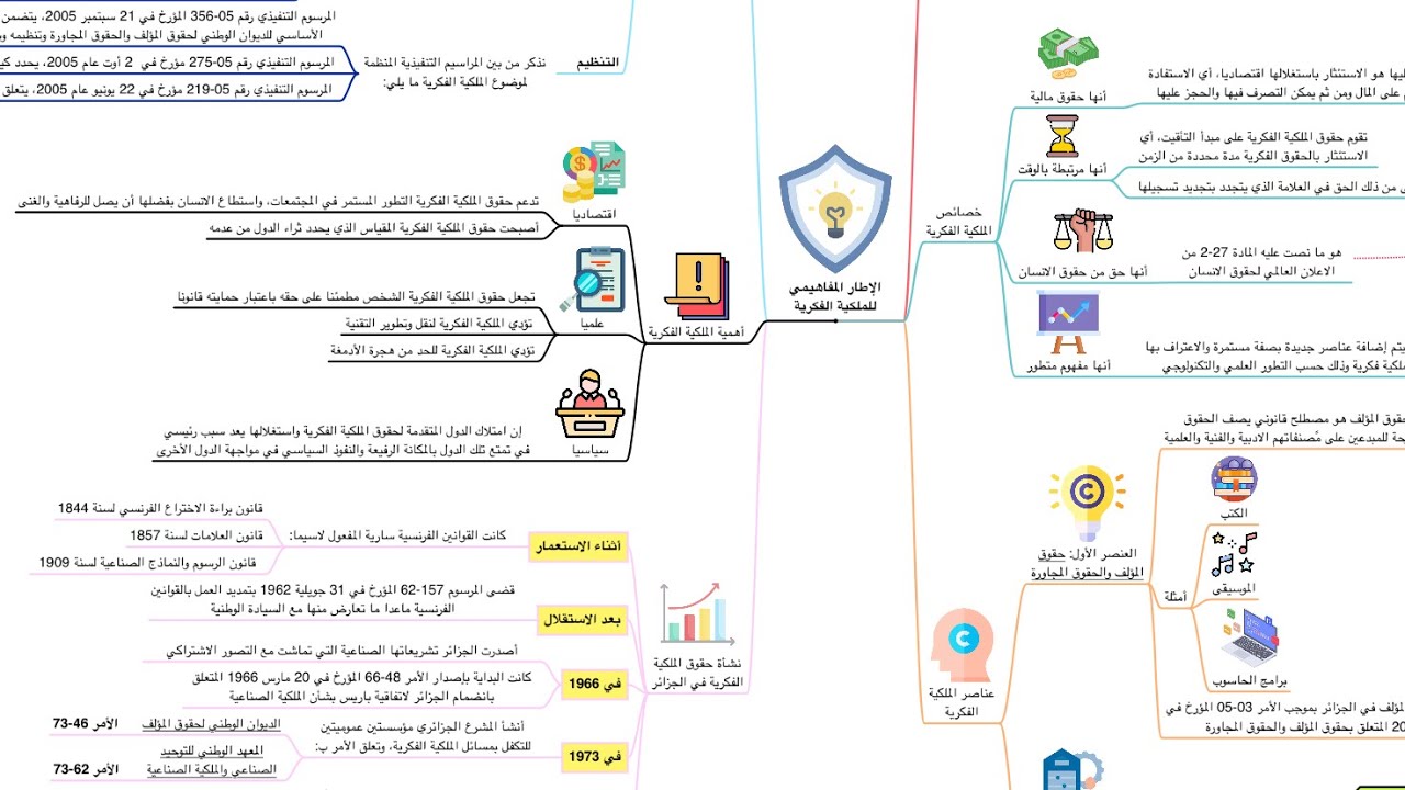 ملخص قانون الملكية الفكرية في شكل خريطة ذهنية مبسطة
