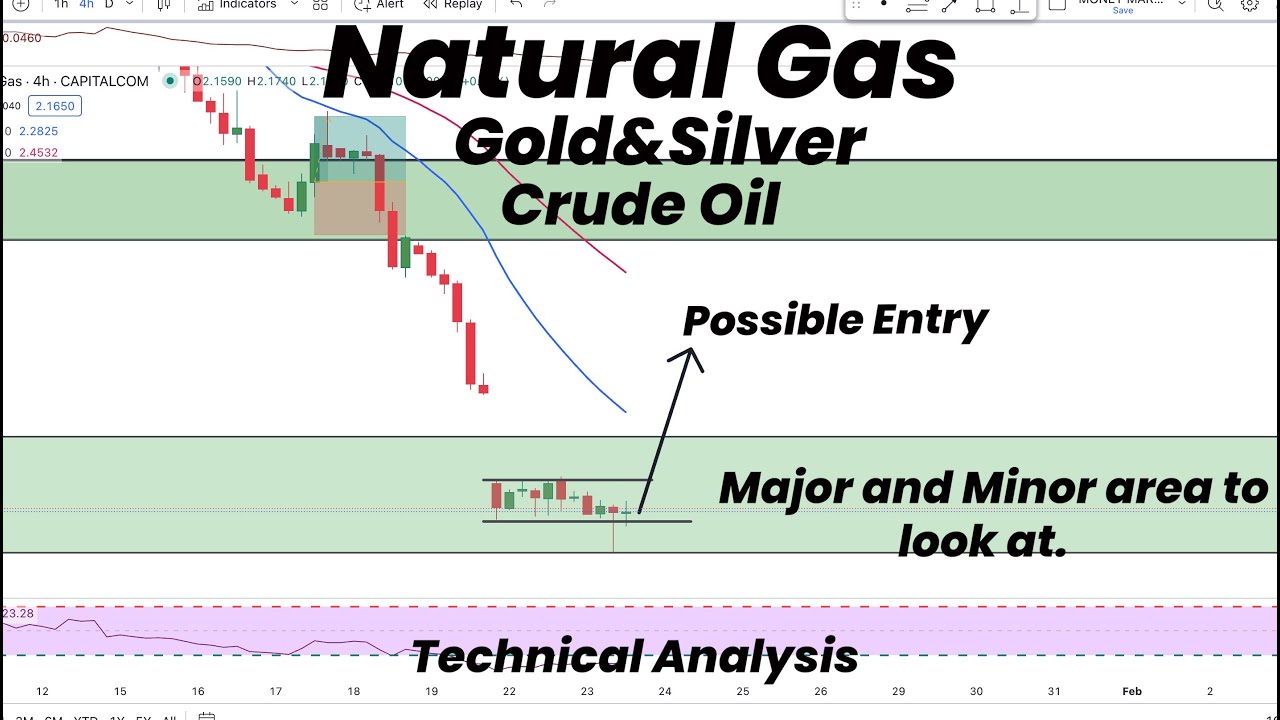 Natural Gas Possible Entry | Major&Minor Areas to Look| Gold | Silver ...