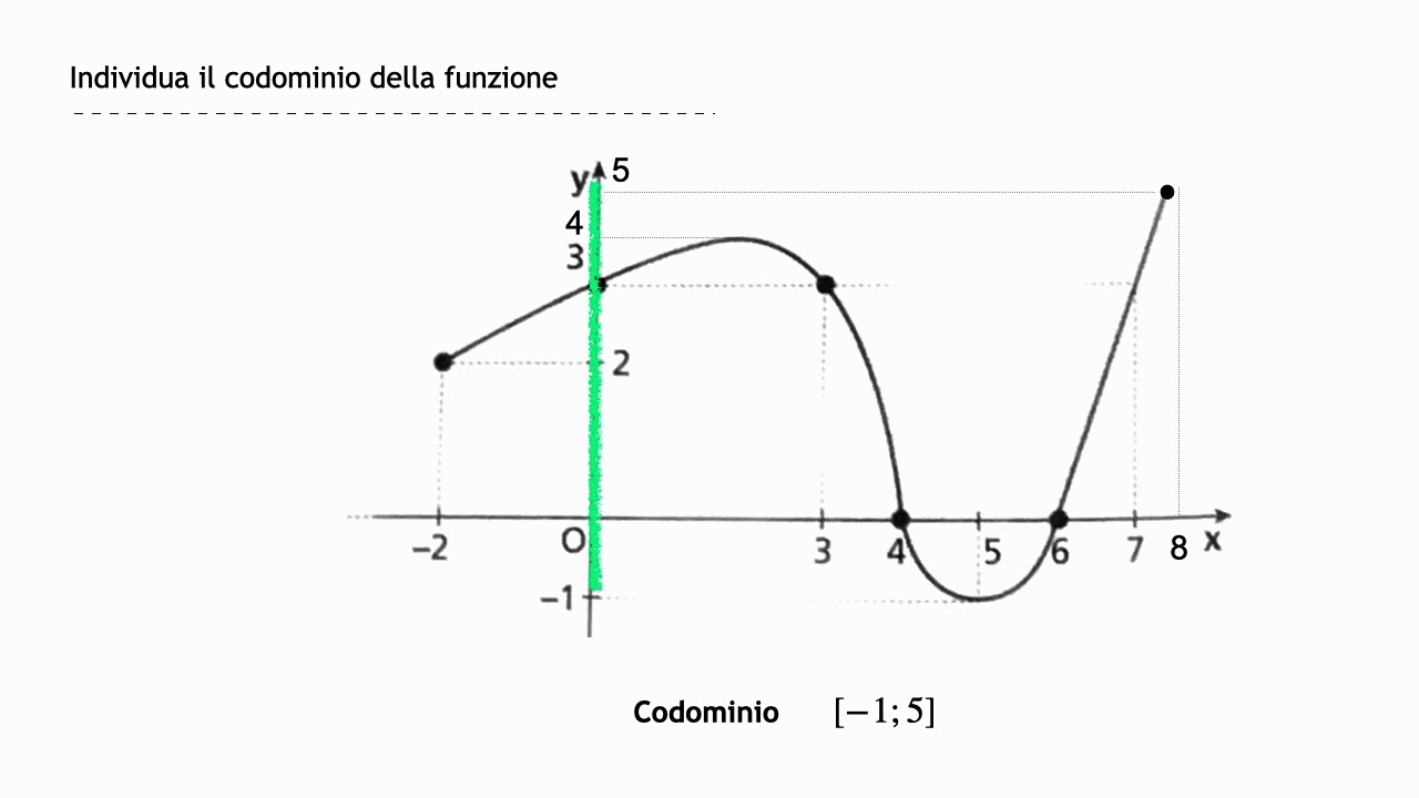 F 4 2 Lettura di un grafico - YouTube