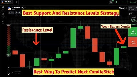 Best Support And Resistance Levels Strategy For Binary Options Trading.IqOption|