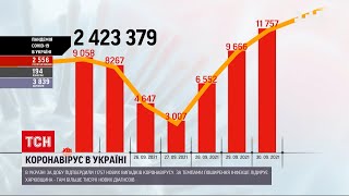Коронавірус в Україні за добу 194 пацієнти померли від хвороби