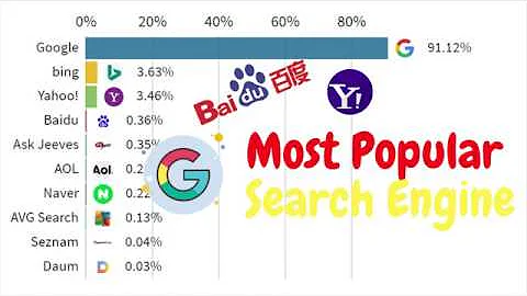 Most Popular Search Engine (2009-2020)