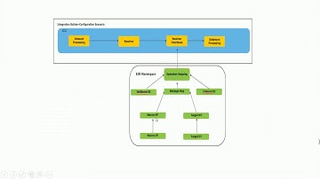 SAP PO : Synchronous SOAP To PROXY Interface on 7.5 single stack(SAP PROCESS ORCHESTRATION)