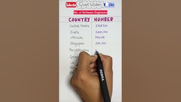 Top Software Engineer Countries #shorts