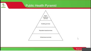 Monitoring and Evaluation of Health