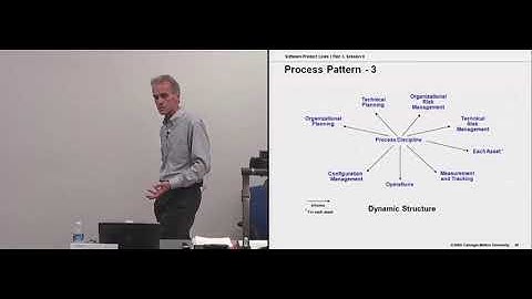 Module 12:  Software Product Line Practice Patterns: Example Patterns Cold Start - Lecture 11 of 12
