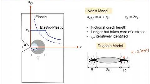 63. Fracture Mechanics | LEFM Vs EPFM | J integral