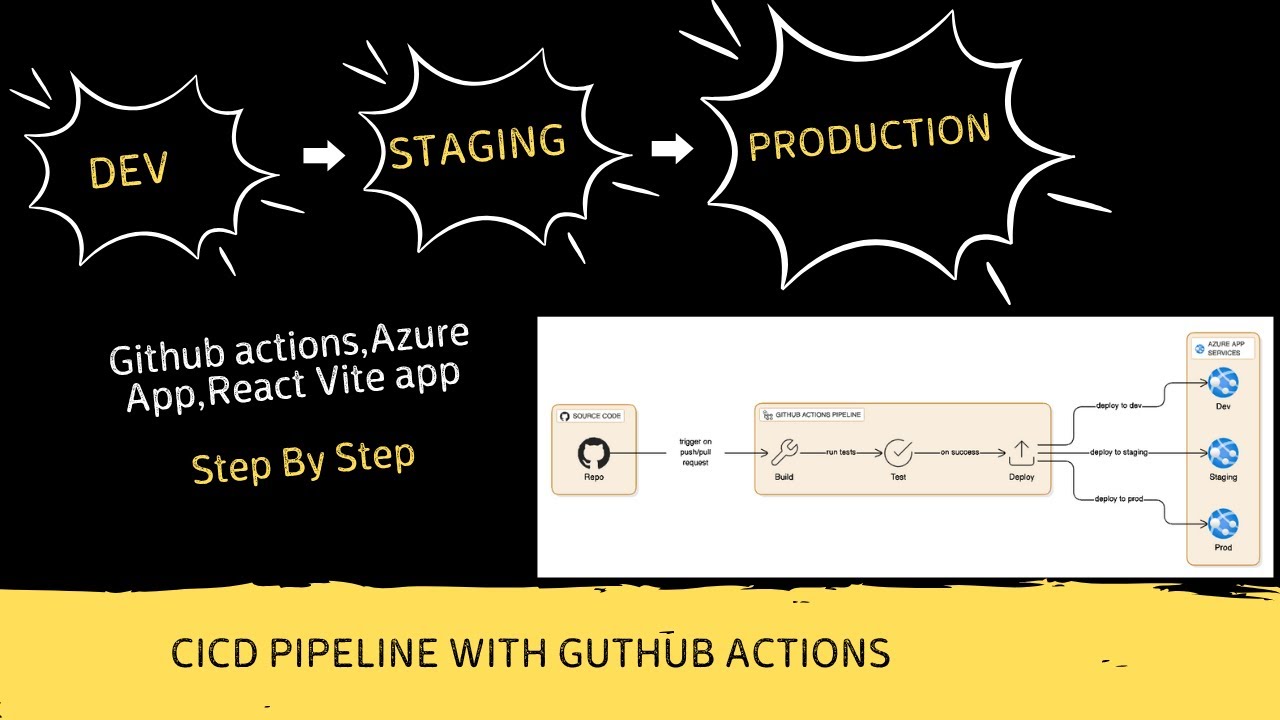 Complete CI/CD Workflow – Dev - Staging - Production with GitHub