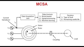 Motor current signature analysis