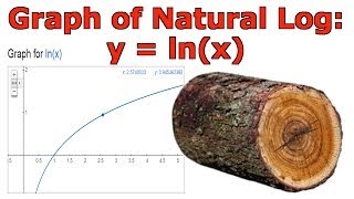 Graph of Natural Logarithm y = ln(x)