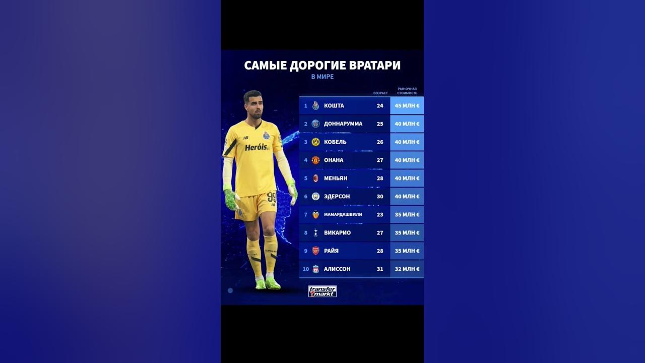 Самые дорогие вратари в мире(на данный момент) - YouTube
