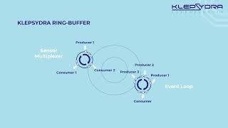 Lock-free ROS2 Executor