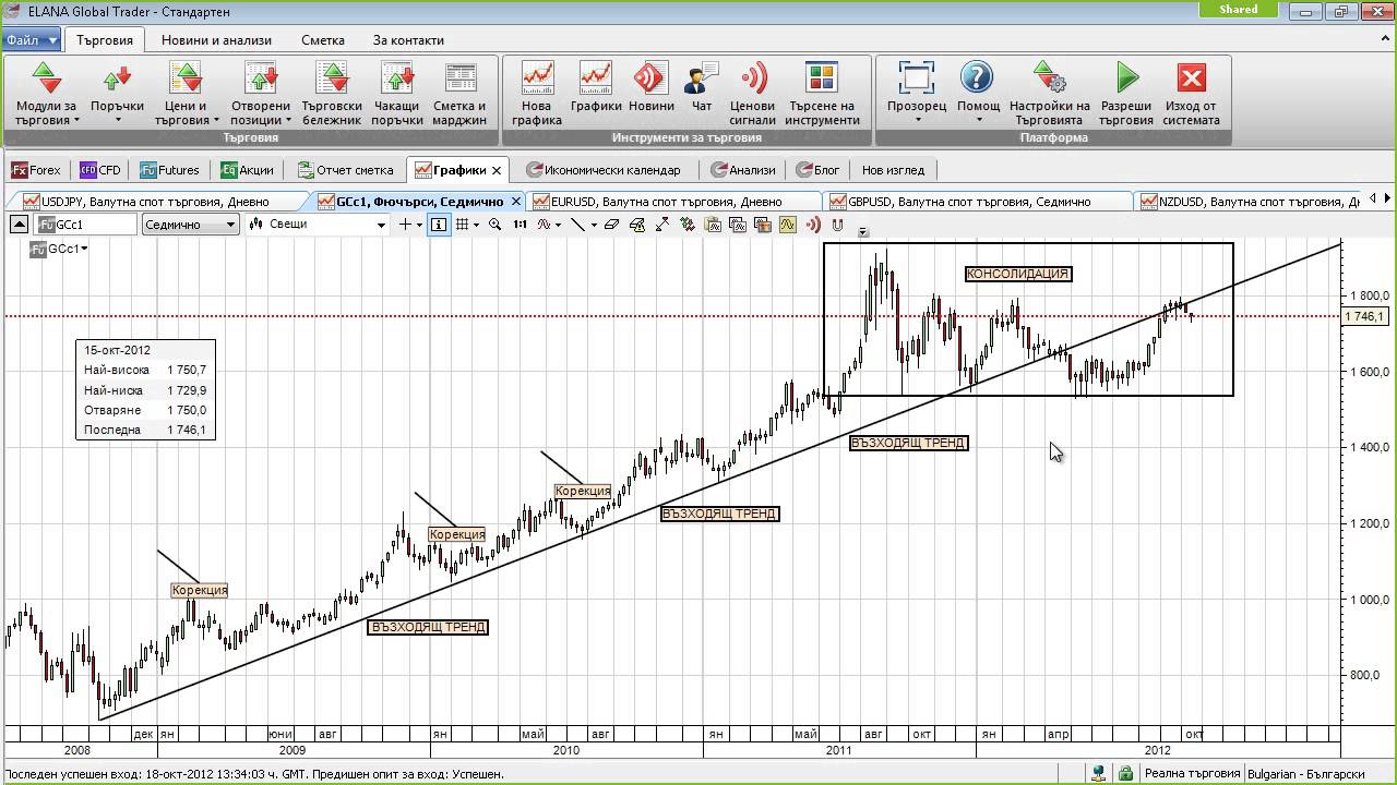 Как да ни е полезен техническият анализ в търговията