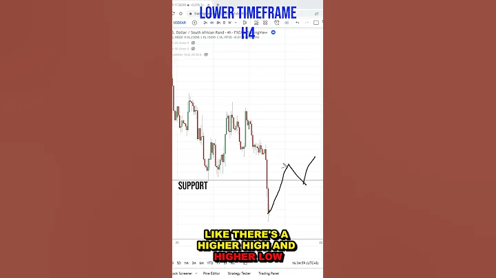 Break of Structure Trading Strategy