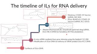 Evolution and Structural Analysis of Ionizable Lipid in RNA Delivery