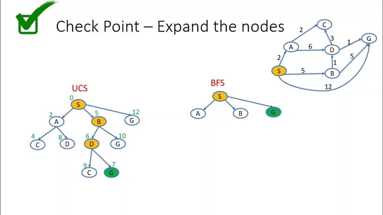 Discover Uniform Cost Search: A Simple Explanation with samples - YouTube