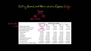 Famous Selling, General, and Administrative Expense Budget Profile
