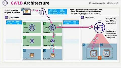 Gateway Load Balancers