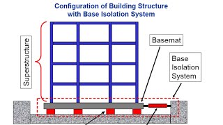 Exploring Base Isolation And Fluid Viscous Dampers In Earthquake-Resistant Structures