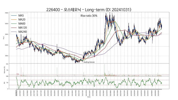 20241031 Type2 : SSW 주가 챠트