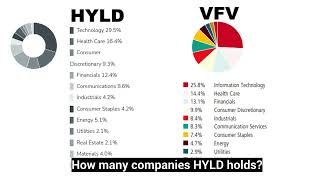 How good is HYLD ETF compared to the S&P500 index? | HYLD updated review | covered call ETF