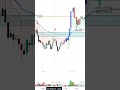 What is short and long buildup in stocks and index