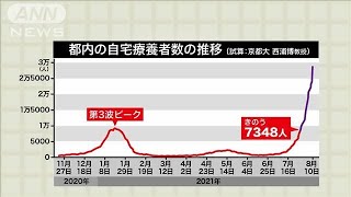 「五輪後の都内自宅療養者は3万人に迫る」京大試算(2021年7月29日)
