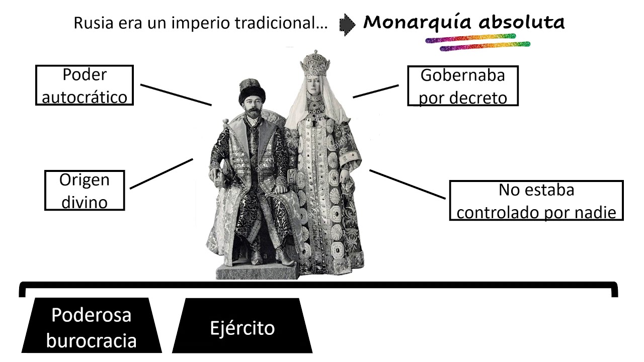 1870-1914: La Rusia zarista. - YouTube