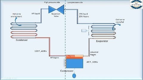Refrigeration Cycle! animation