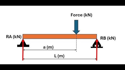 Shear Force and bending moment MATLAB app.