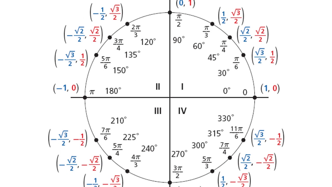 Круг п 12. Единичная окружность тригонометрия с координатами. Тригонометрический круг синус. Числовая окружность со значениями пи. Числовая окружность тригонометрический круг.