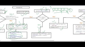 Get(),Remove() and Add(index, element) internal implementation in ArrayList